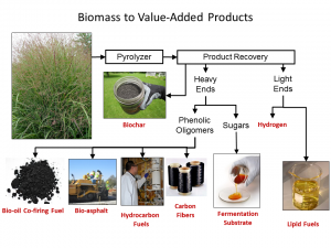 Bioeconomy Institute bio-oil fractionation products