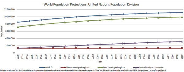 World_population_projections_600