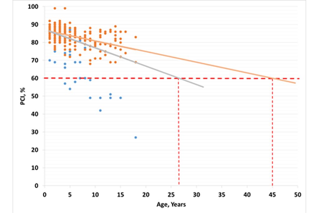 Taylor’s research shows that, by improving concrete mixture processes to eliminate premature failure, the life of concrete structures could be increased by nearly double the amount of years. In the graph, this is shown through the comparison of projects including premature failures (all data points with blue best fit line) and non-failure projects (orange data points with orange best fit line). <i>(Graph provided by Peter Taylor)</i>