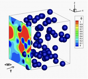 A graph depicting simulations from Subramaniam's research group at Iowa State University to study heat transfer from gas to particles in a cluster.