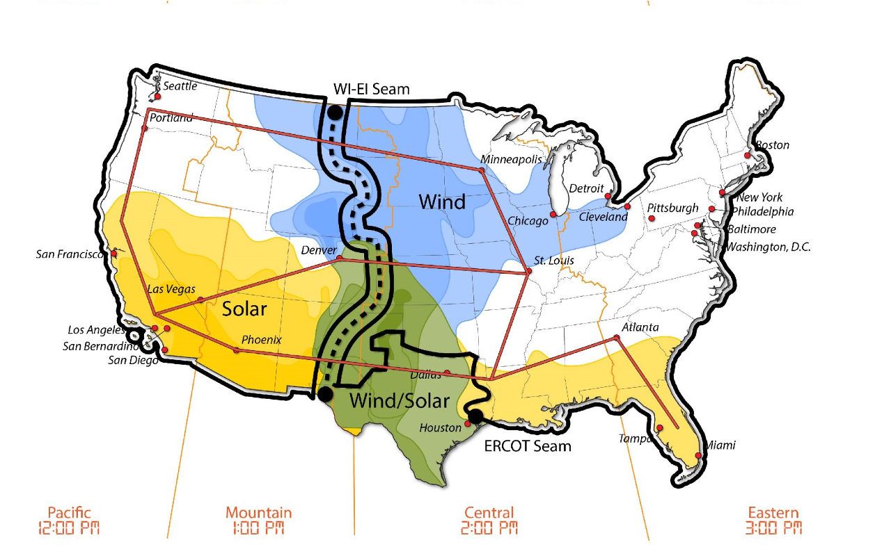 A Map of the United States, with different parts marked for solar, wind, and wind/solar. This map shows how a macrogrid (the red lines) could cross the seam separating the Eastern and Western interconnections, allowing most of the country to share electricity, including Midwest wind energy and Southwest solar energy.