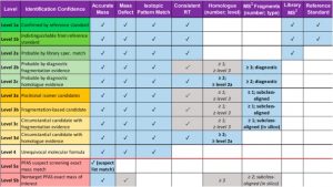 Table featured in Charbonnet's research, featuring the confidence levels for identification